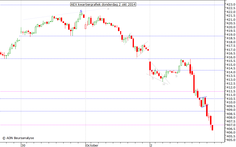 AEX kwartiergrafiek 021014