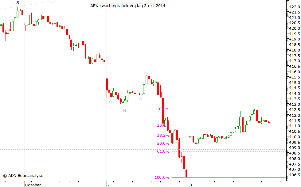 AEX kwartiergrafiek 031014