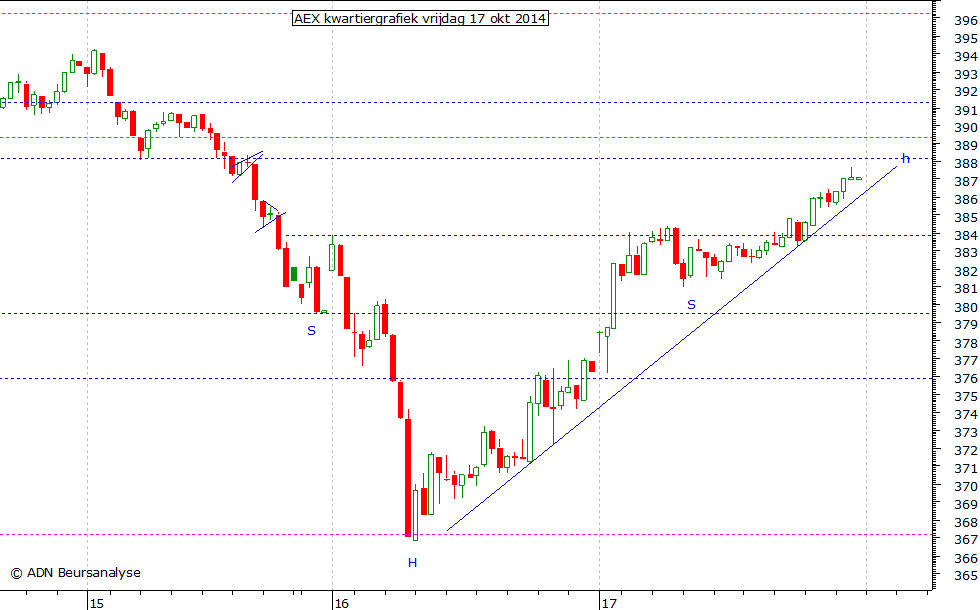 AEX kwartiergrafiek 171014