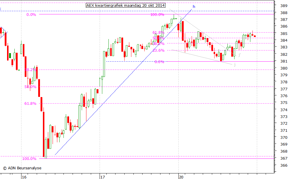 AEX kwartiergrafiek 201014