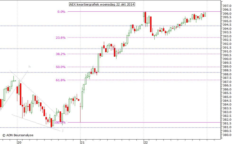 AEX kwartiergrafiek 221014