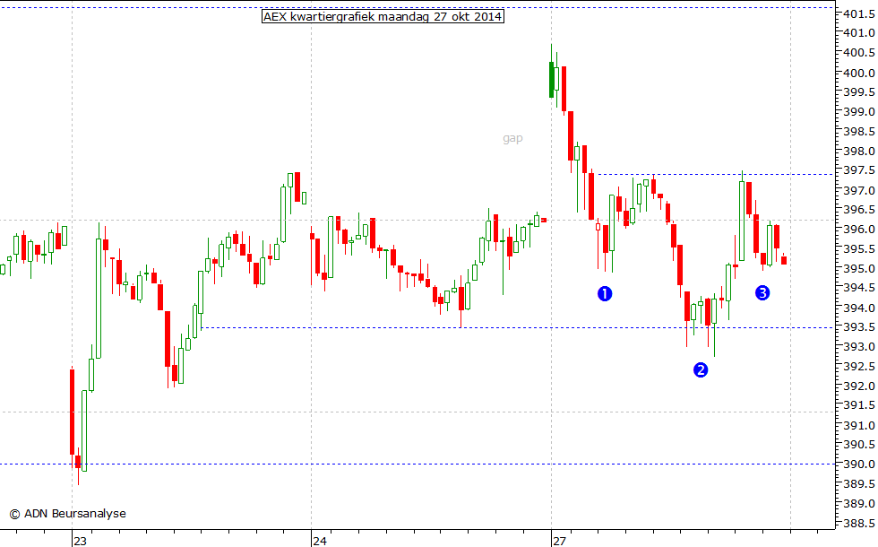 AEX kwartiergrafiek 271014