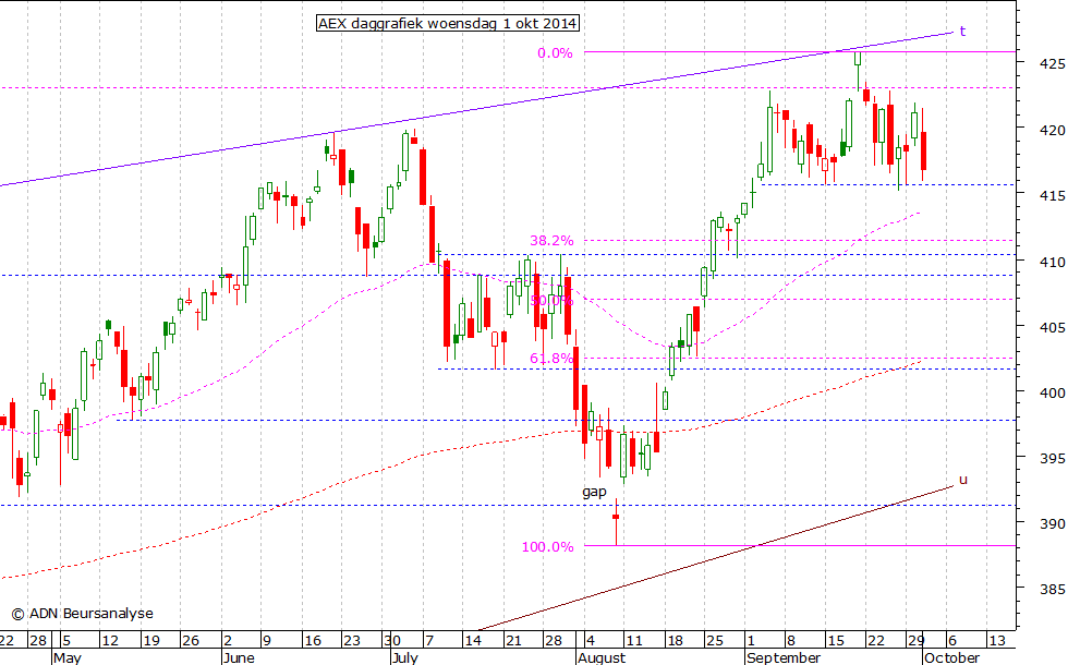 AEX daggrafiek 011014