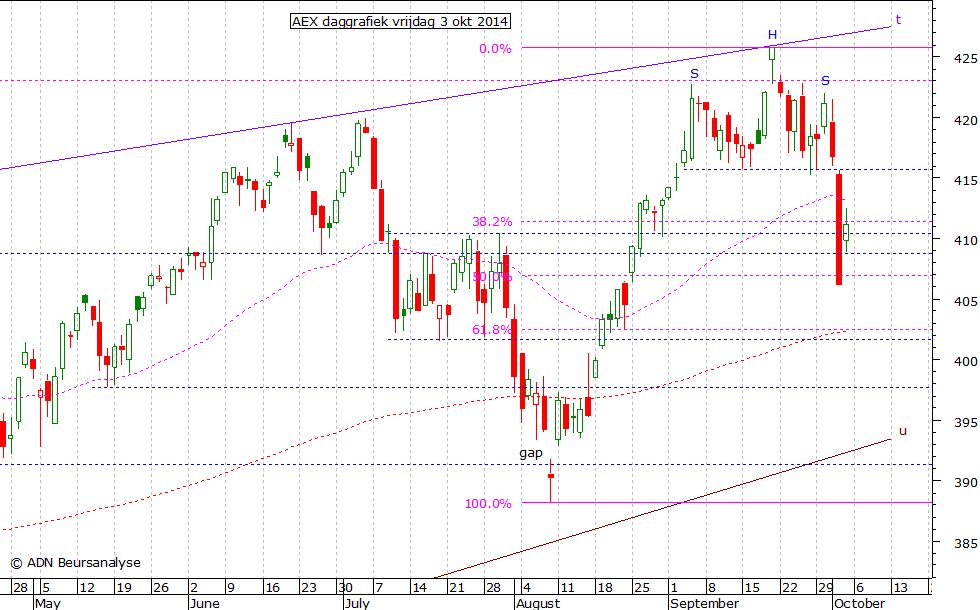 AEX daggrafiek 031014