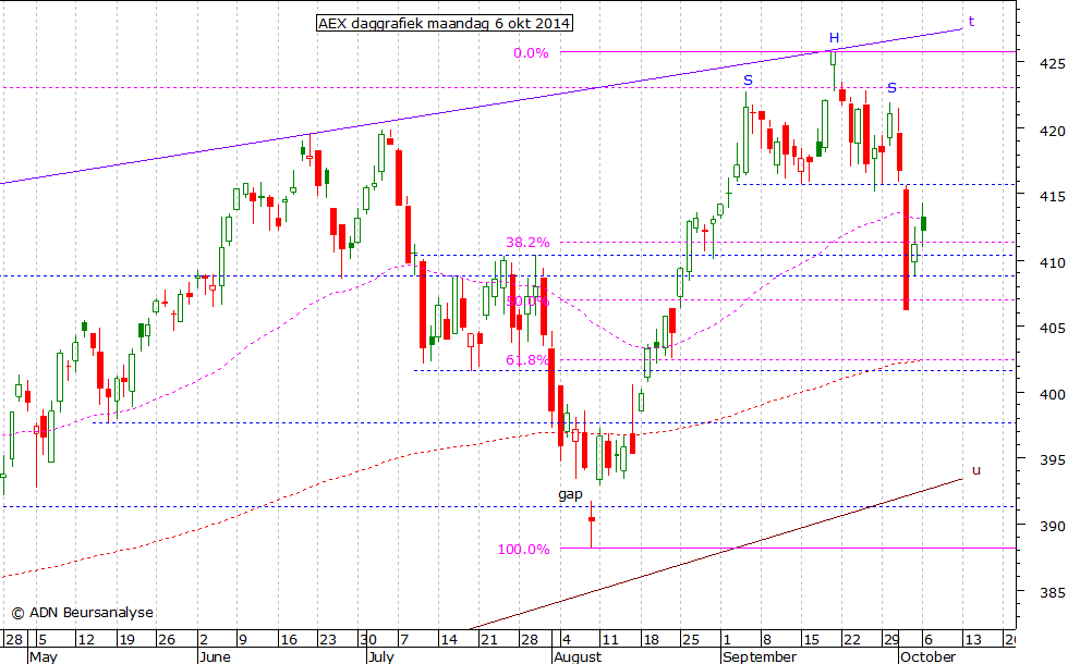 AEX daggrafiek 061014