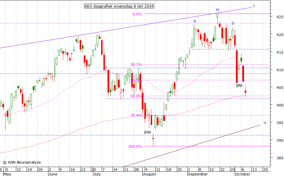 AEX daggrafiek 081014