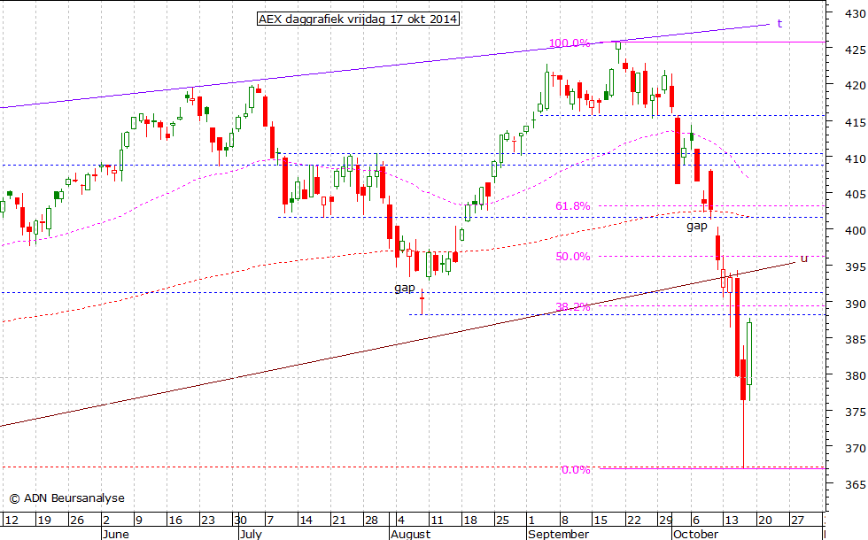 AEX daggrafiek 171014