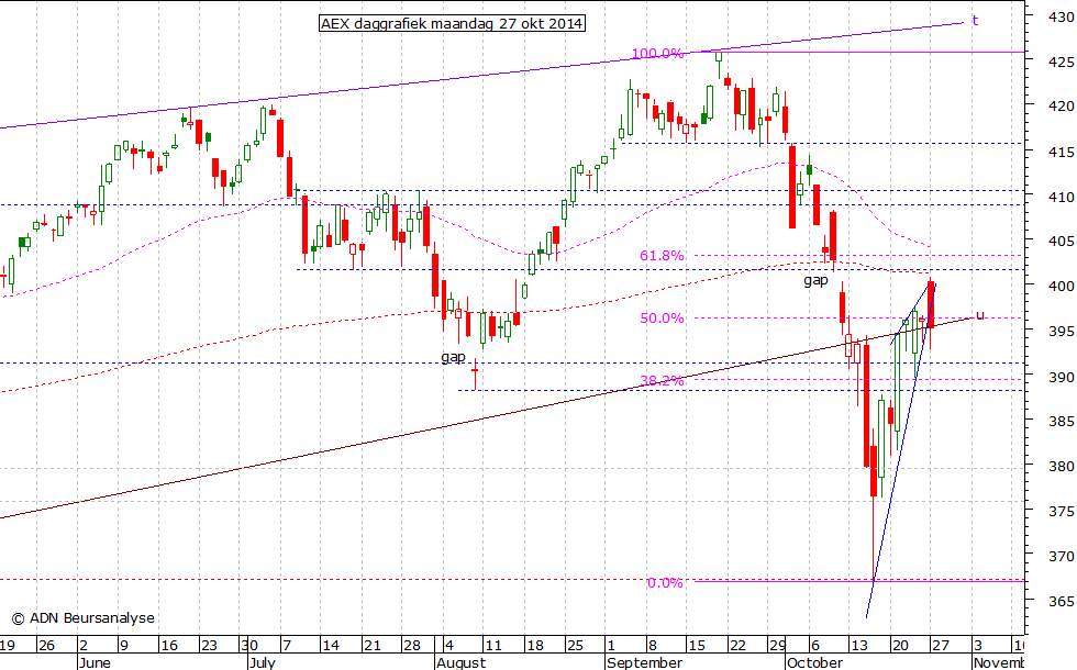 AEX daggrafiek 271014