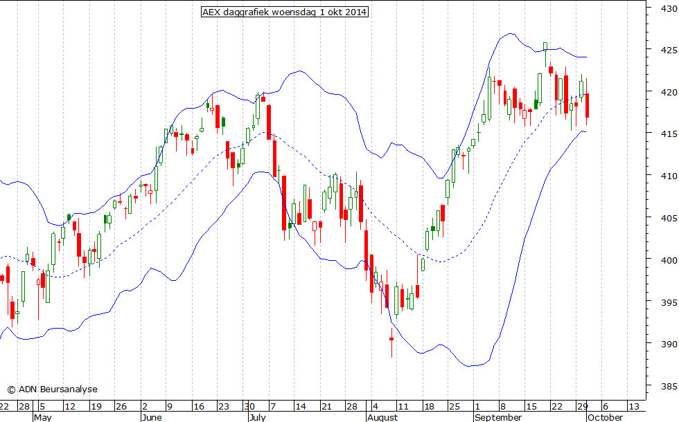 AEX daggrafiek BB 011014