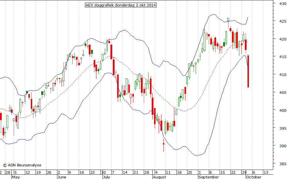 AEX daggrafiek BB 021014