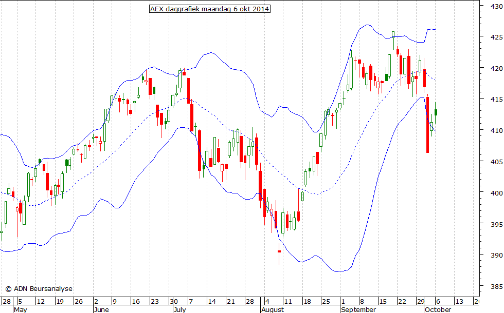 AEX daggrafiek BB 061014