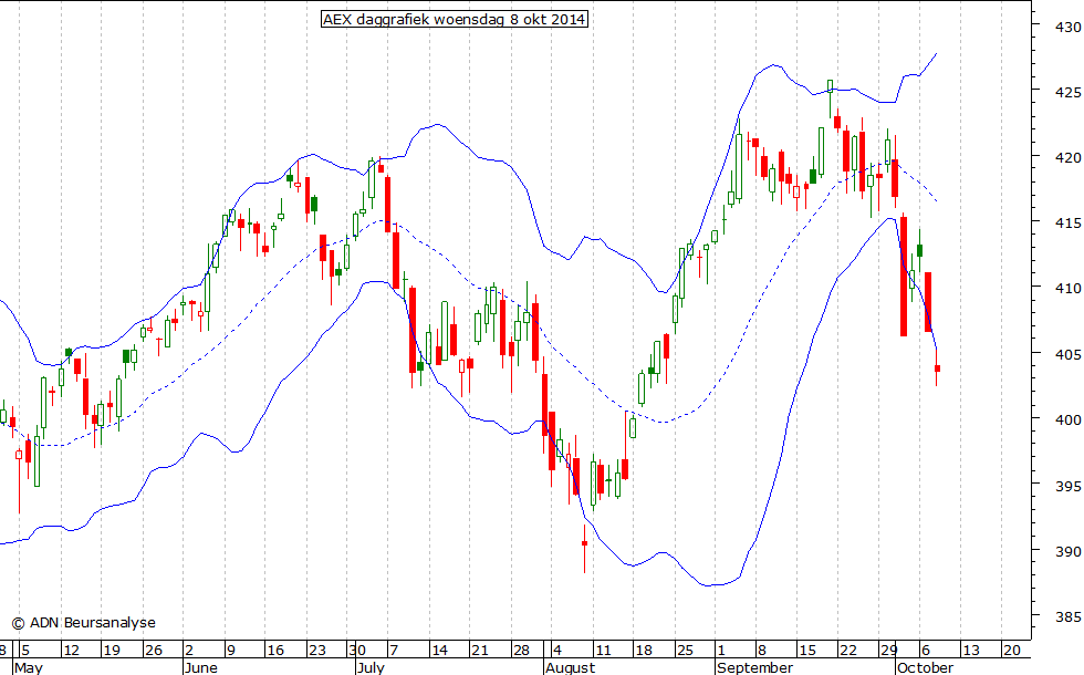 AEX daggrafiek BB 081014