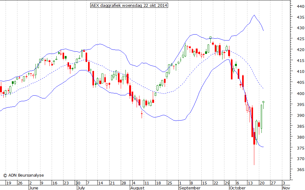 AEX daggrafiek BB 221014