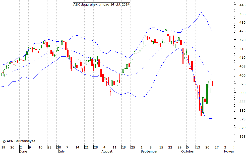 AEX daggrafiek BB 241014