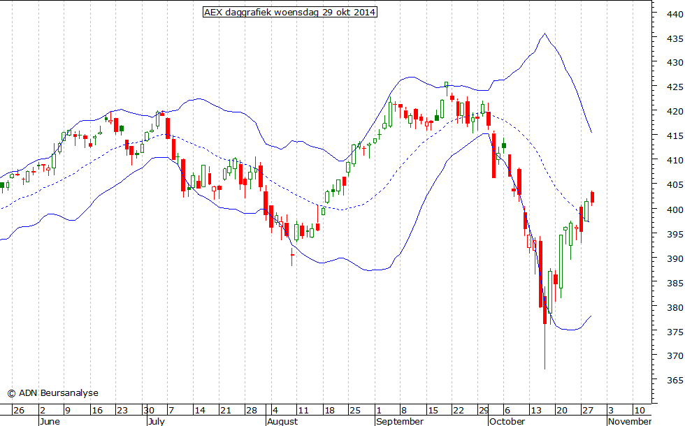 AEX daggrafiek BB 291014