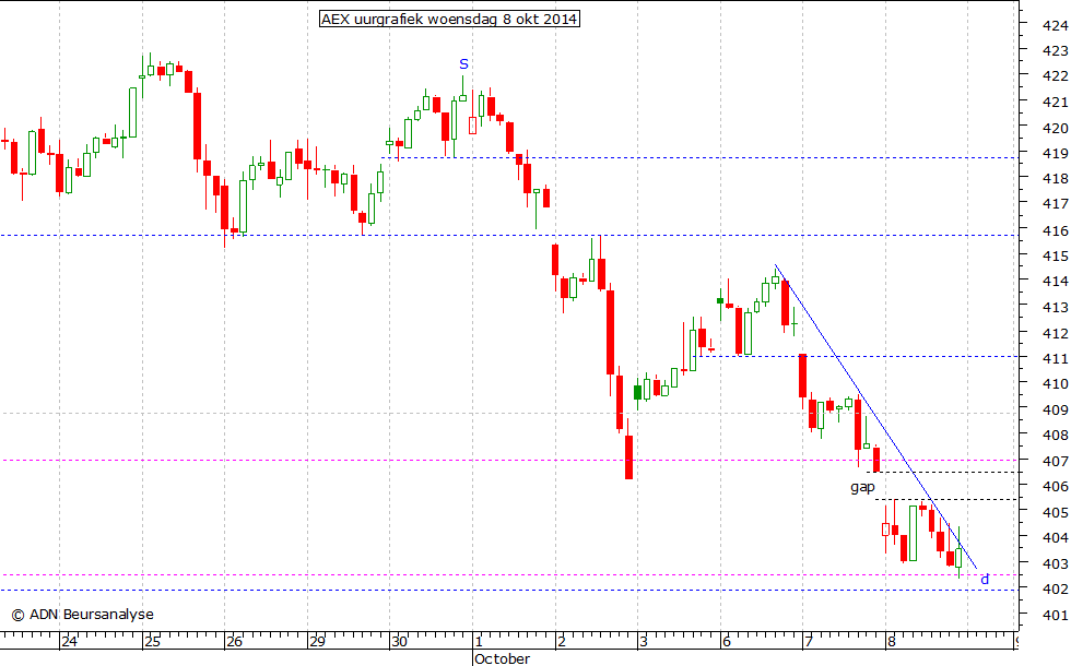 AEX uurgrafiek 081014