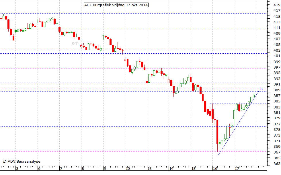 AEX uurgrafiek 171014