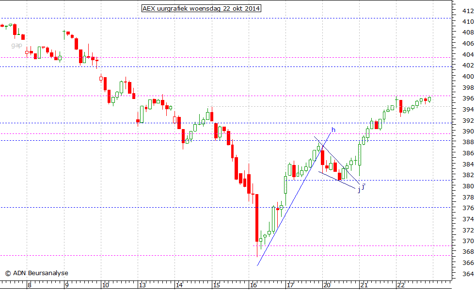 AEX uurgrafiek 221014