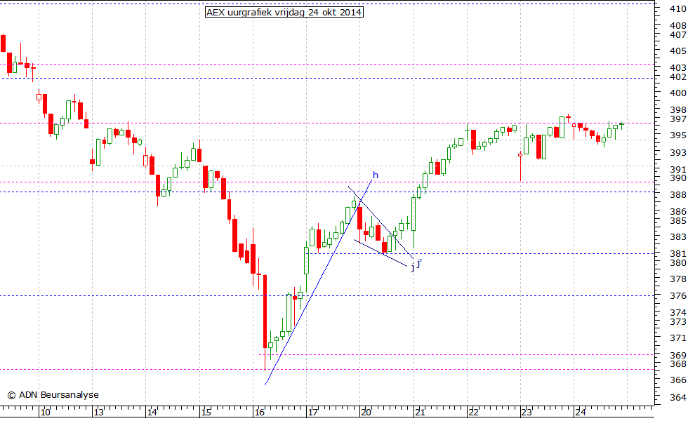 AEX uurgrafiek 241014