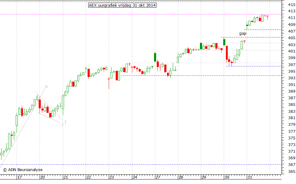 AEX uurgrafiek 311014