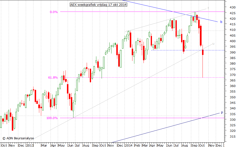 AEX weekgrafiek 171014