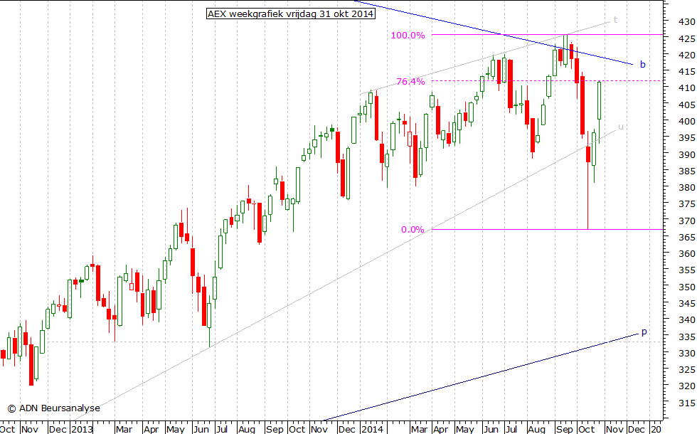 AEX weekgrafiek 311014