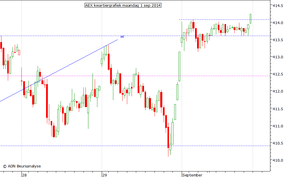 AEX kwartiergrafiek 010914