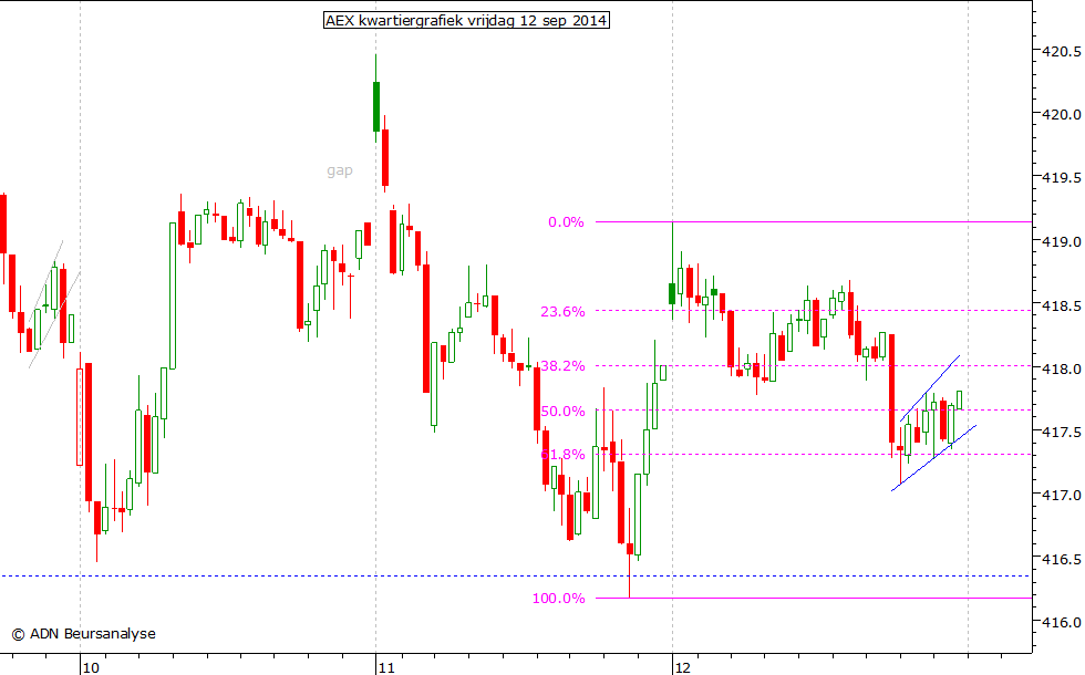 AEX kwartiergrafiek 120914