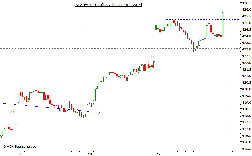 AEX kwartiergrafiek 190914