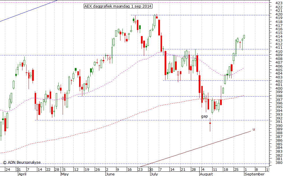 AEX daggrafiek 010914