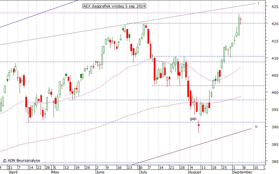 AEX daggrafiek 050914