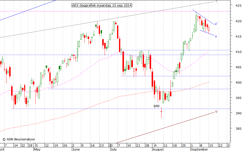 AEX daggrafiek 150914