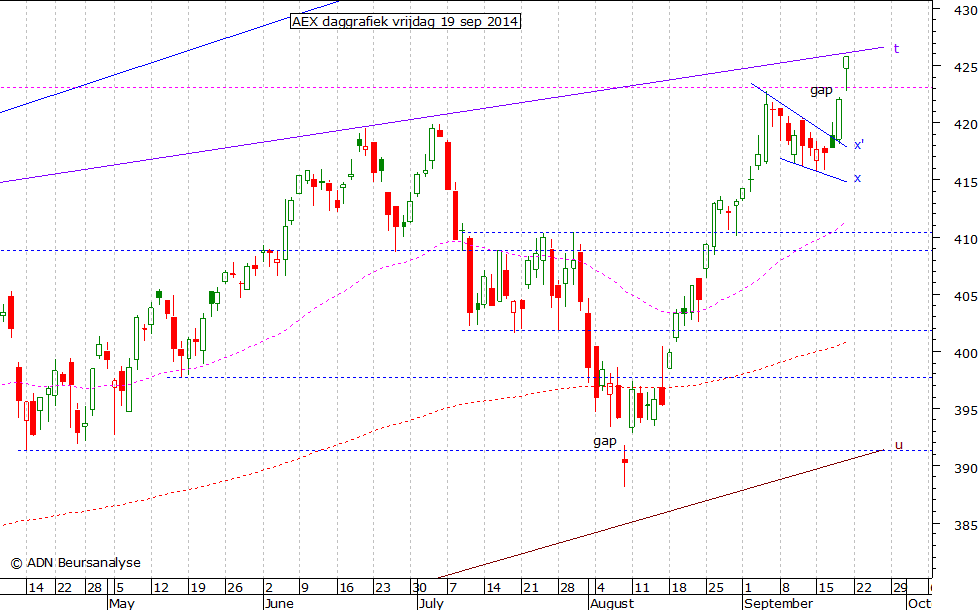 AEX daggrafiek 190914