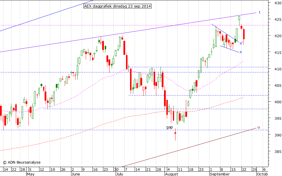 AEX daggrafiek 230914