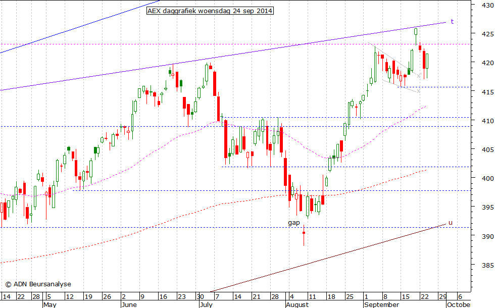 AEX daggrafiek 240914