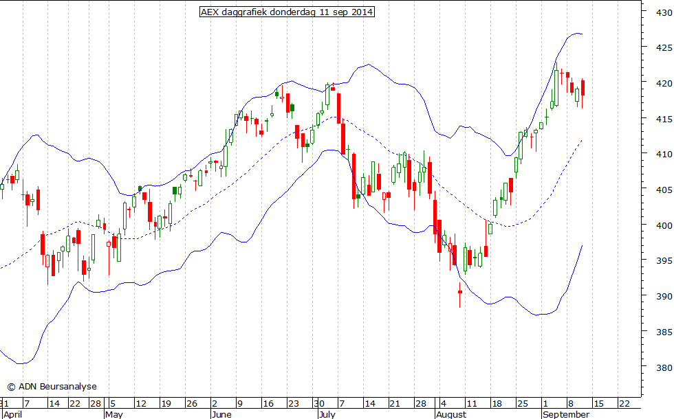 AEX daggrafiek BB 110914