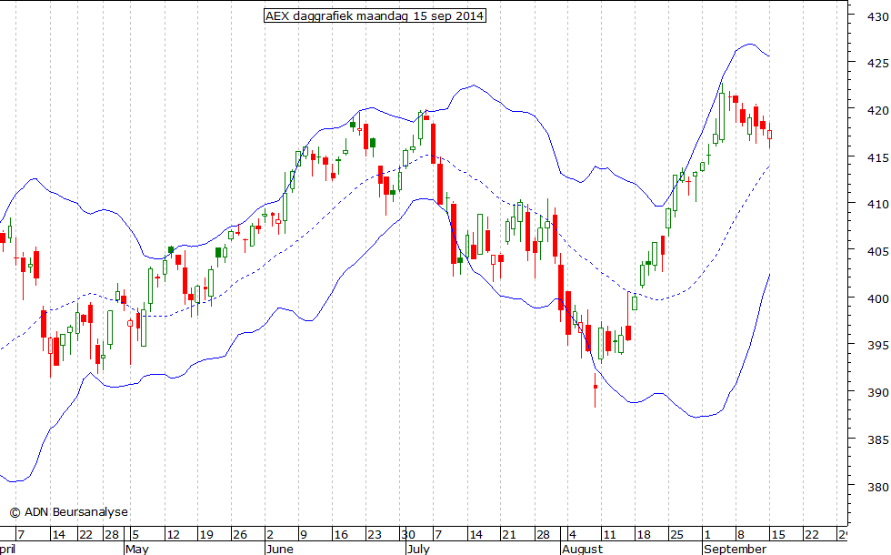 AEX daggrafiek BB 150914