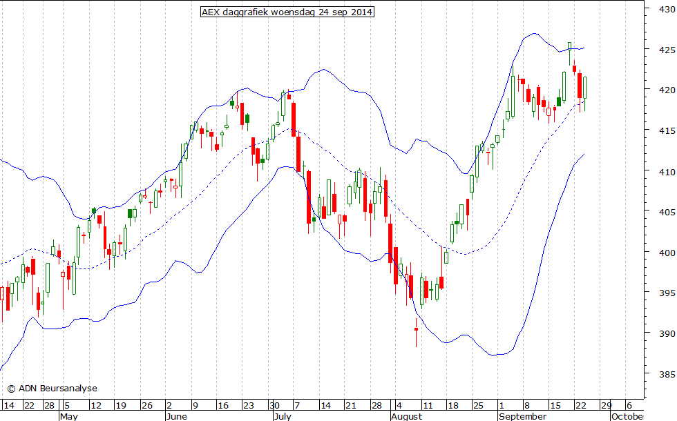 AEX daggrafiek BB 240914