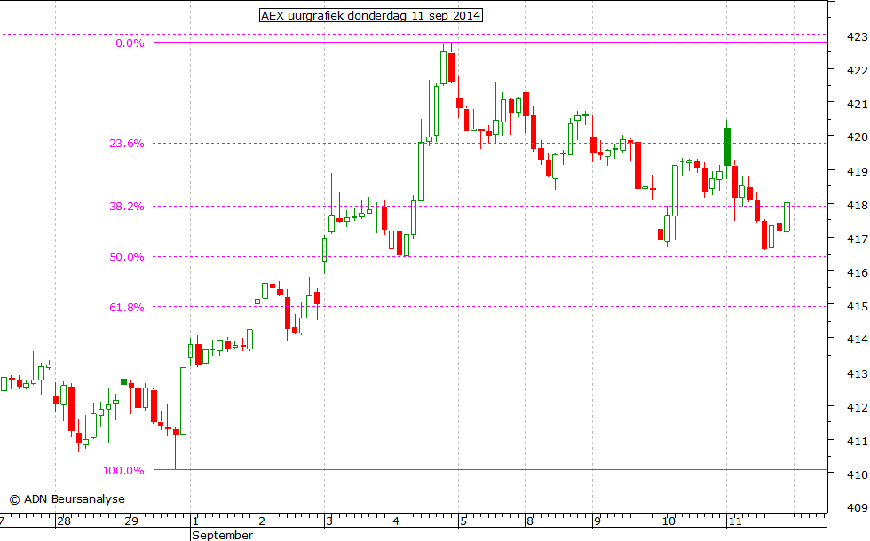 AEX uurgrafiek 110914