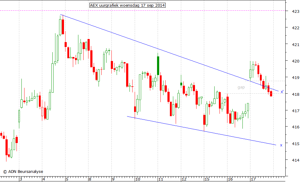 AEX uurgrafiek 170914