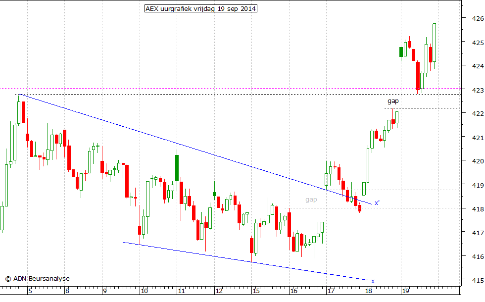 AEX uurgrafiek 190914