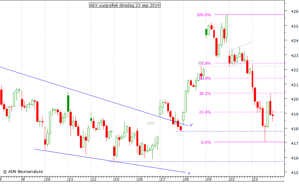 AEX uurgrafiek 230914