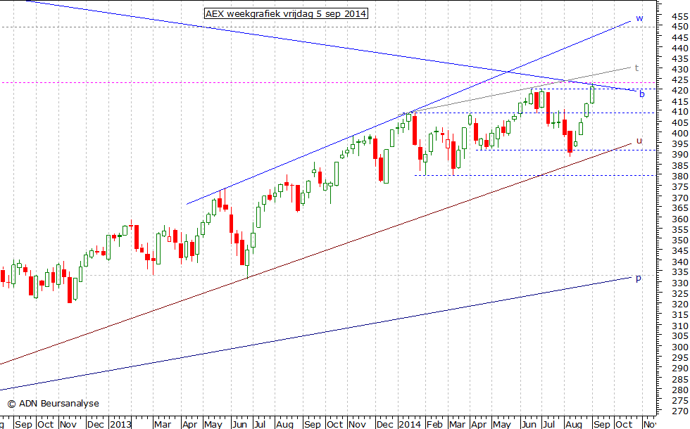 AEX weekgrafiek 050914