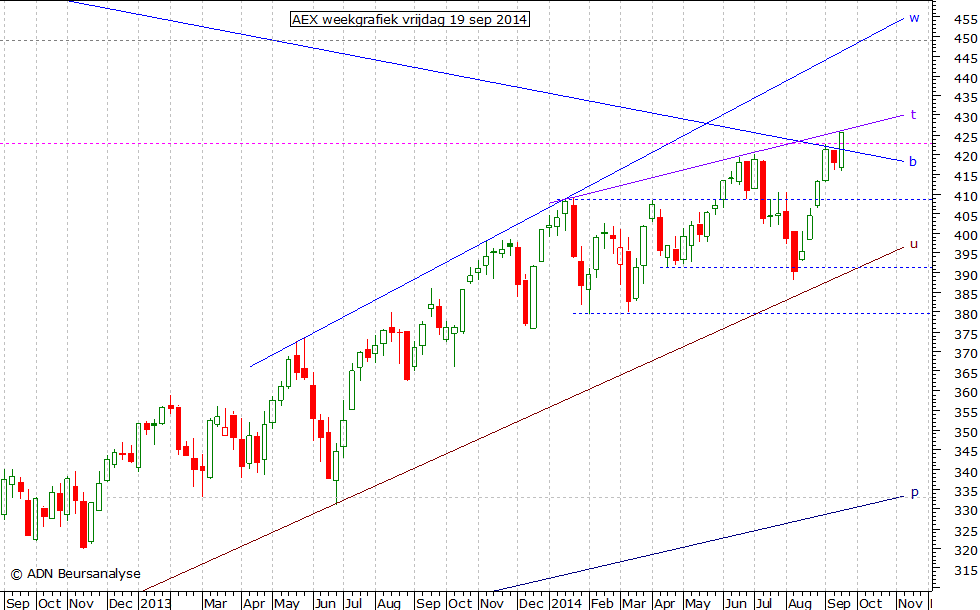 AEX weekgrafiek 190914