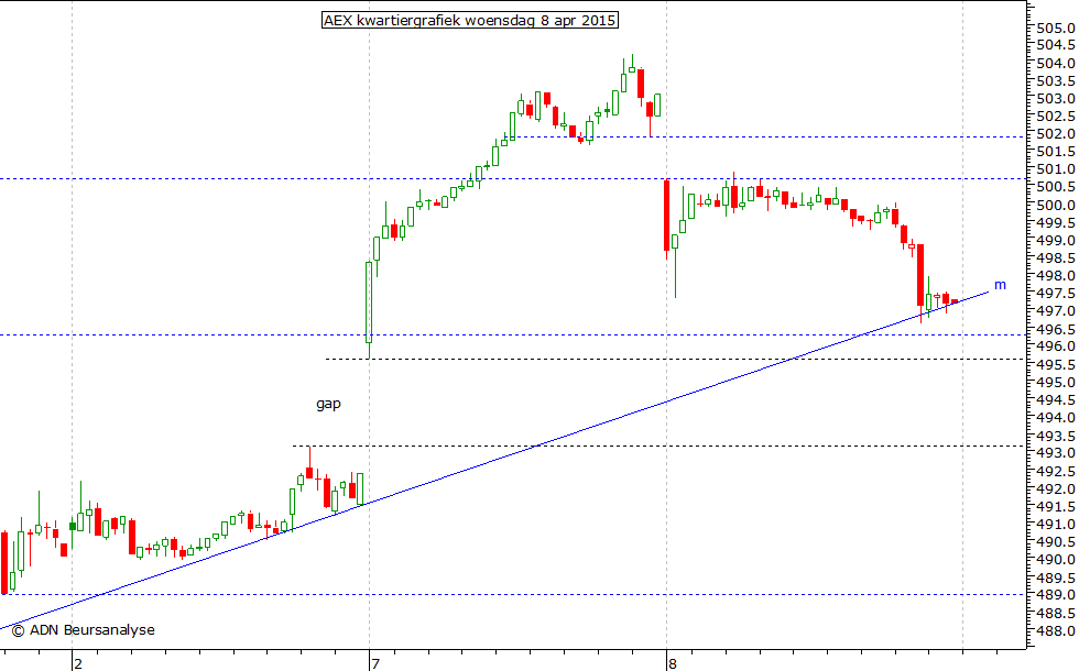 AEX kwartiergrafiek 080415