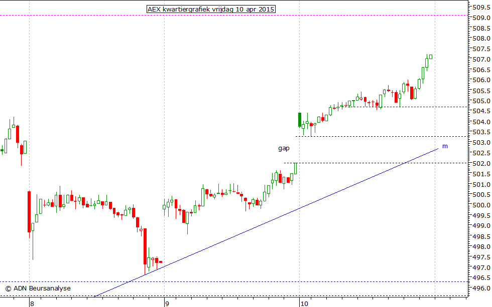 AEX kwartiergrafiek 100415