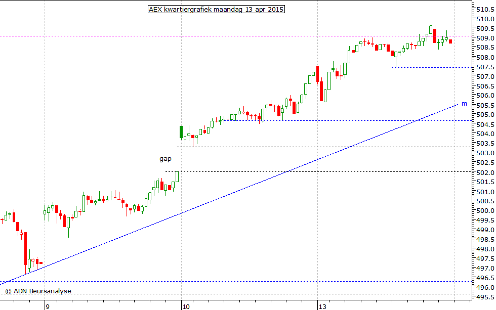 AEX kwartiergrafiek 130415