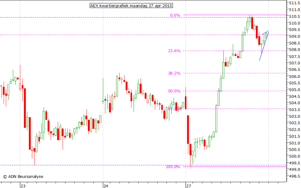 AEX kwartiergrafiek 270415