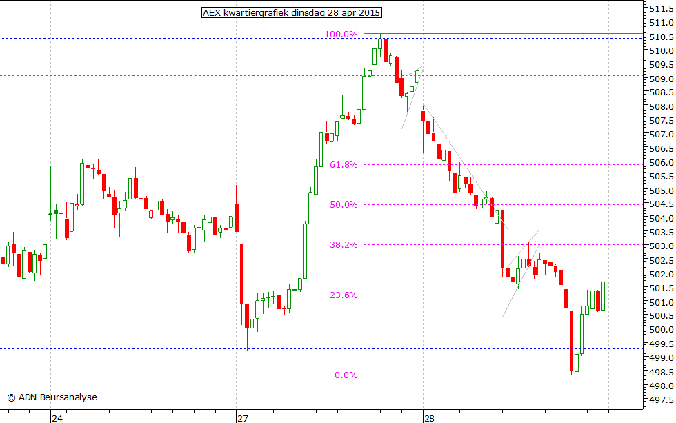 AEX kwartiergrafiek 280415