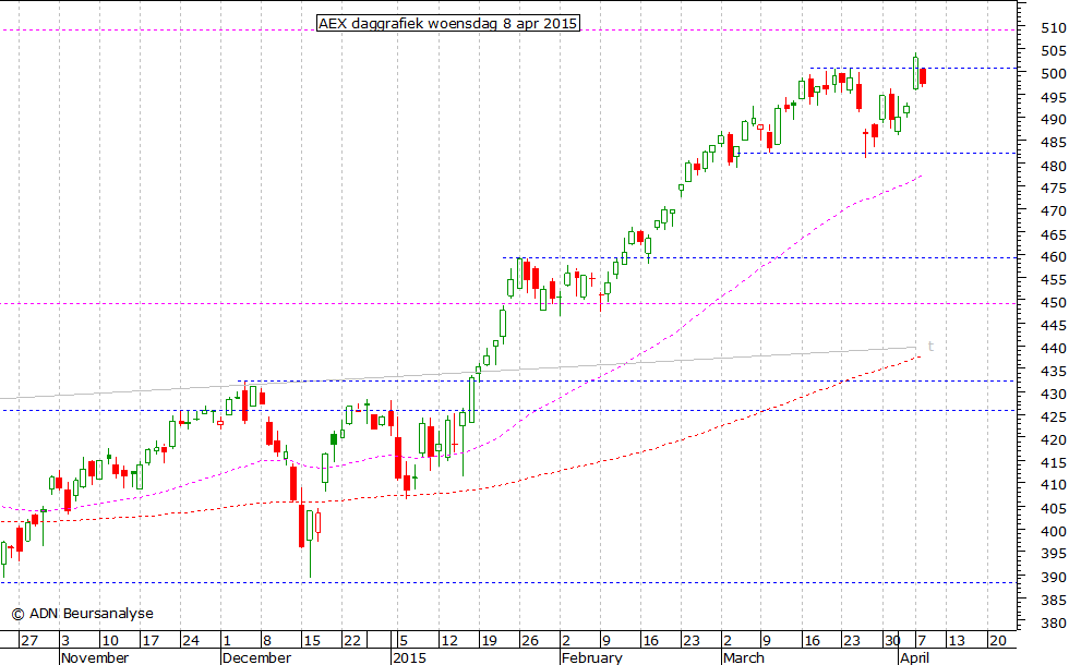 AEX daggrafiek 080415